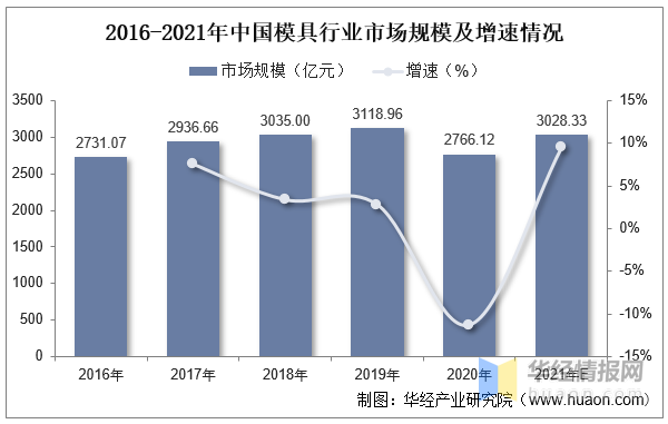 品成壓鑄模具設計:2016-2021年中國模具行業市場規模及增速情況 品成壓鑄模具設計:2016-2021年中國模具行業市場規模及增速情況