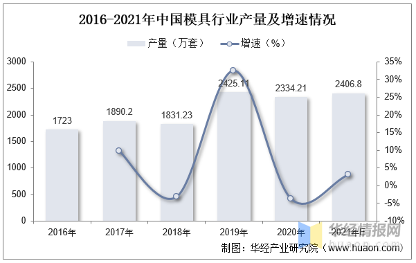 品成壓鑄模具設計:2016-2021年中國模具行業產量及增速情況 品成壓鑄模具設計:2016-2021年中國模具行業產量及增速情況