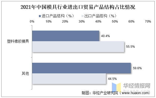 品成壓鑄模具設計:2021年中國模具行業進出口貿易產品結構占比情況 品成壓鑄模具設計:2021年中國模具行業進出口貿易產品結構占比情況