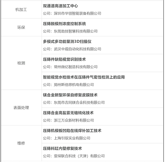 本次“壓鑄春晚”征集了30家在本年度有所創新的企業
