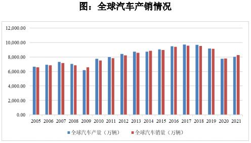 品成壓鑄模具設計：2021 年，全球汽車產銷量開始回暖