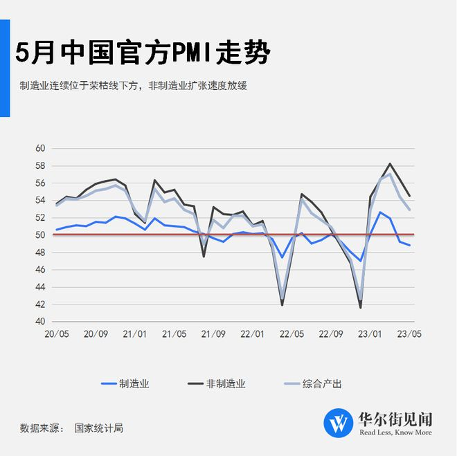 中國(guó)5月官方制造業(yè)PMI48.8%