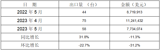 2023年1-5月冷室壓鑄機出口情況 2023年1-5月冷室壓鑄機出口情況