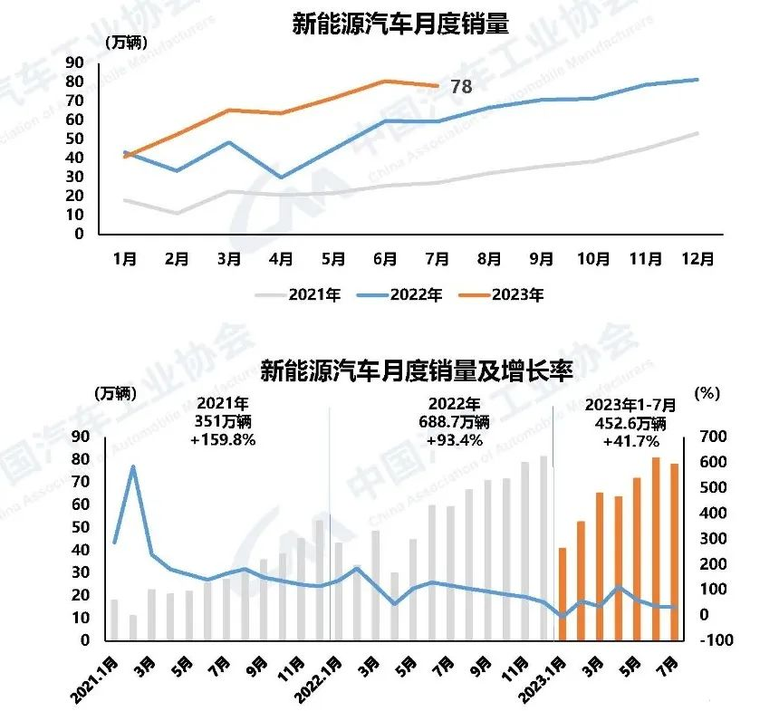 新能源汽車市場(chǎng)占有率達(dá)到32.7%。