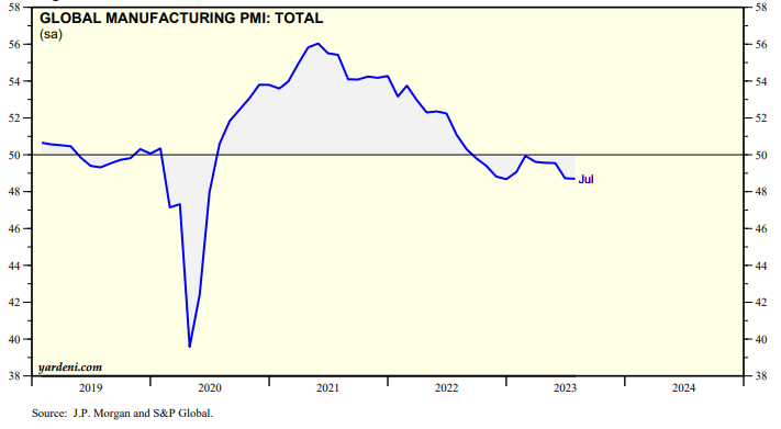 8月份全球制造業(yè)PMI(采購經(jīng)理指數(shù))為48.3%,較7月份上升0.4個(gè)百分點(diǎn) 8月份全球制造業(yè)PMI(采購經(jīng)理指數(shù))為48.3%,較7月份上升0.4個(gè)百分點(diǎn)