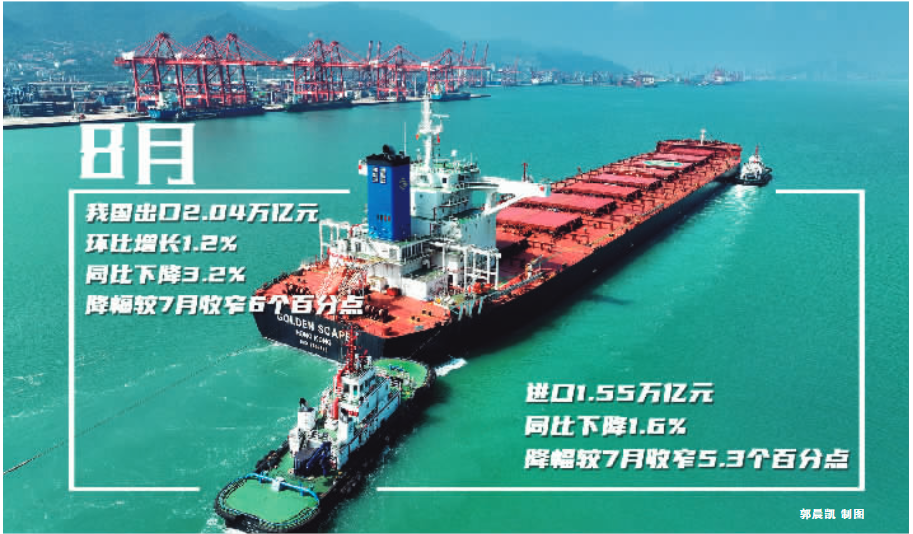 8月出口環比增長1.2% 汽車出口增長強勁