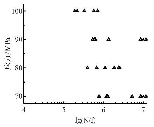 半固態(tài)壓鑄試樣疲勞試驗(yàn)結(jié)果