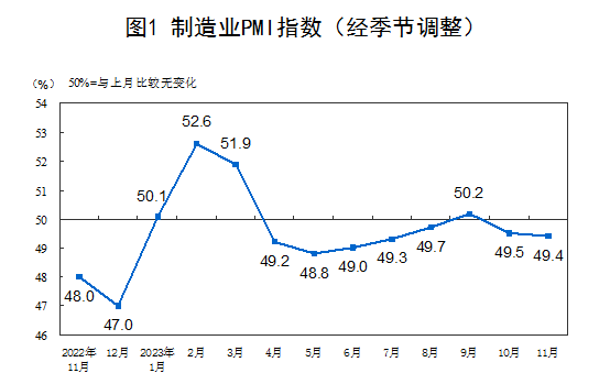 受部分制造業(yè)行業(yè)進入傳統(tǒng)淡季等因素影響，11月略低于上月0.1個百分點