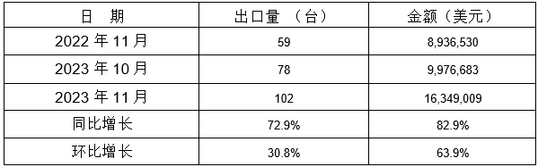 表 10：2023年11月同比、環比出口情況