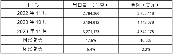 表 12：2023年11月同比、環比出口情況