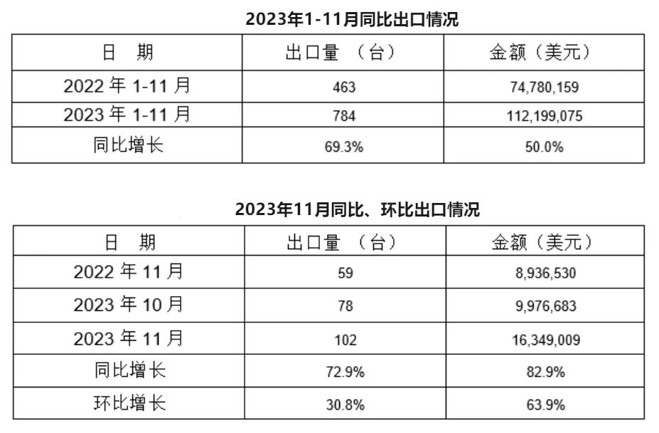 11月，我國(guó)冷室壓鑄機(jī)出口102臺(tái)，同比增長(zhǎng)72.9%，環(huán)比增長(zhǎng)30.8%