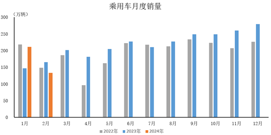 2024年2月,乘用車產銷分別完成127.3萬輛和133.3萬輛 2024年2月,乘用車產銷分別完成127.3萬輛和133.3萬輛