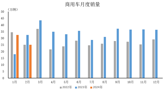 2024年2月,商用車產銷分別完成23.3萬輛和25.1萬輛 2024年2月,商用車產銷分別完成23.3萬輛和25.1萬輛