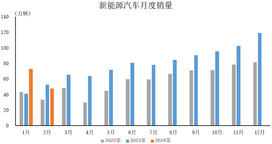 2024年2月,新能源汽車產銷分別完成46.4萬輛和47.7萬輛 2024年2月,新能源汽車產銷分別完成46.4萬輛和47.7萬輛
