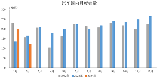 2024年2月,汽車國內銷量120.6萬輛 2024年2月,汽車國內銷量120.6萬輛