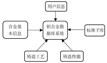 鋁合金鑄造性能及相關參數(shù)數(shù)據(jù)庫研究