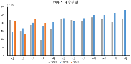 4月全國乘用車市場零售環(huán)比降9.4%