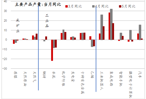 工業品生產保持旺盛 工業品生產保持旺盛