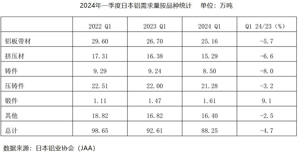 2024年一季度日本壓鑄鋁需求量同比下降3.2%