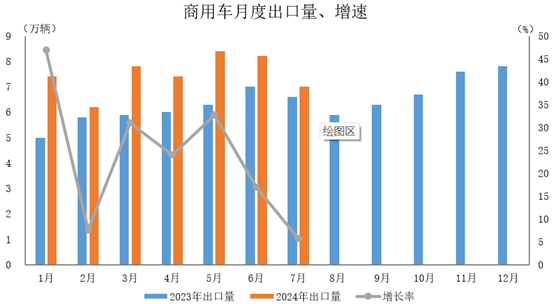 商用車出口52.4萬輛，同比增長22.6%。