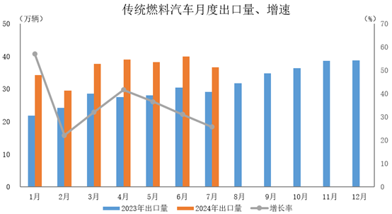 傳統燃料汽車出口36.6萬輛，環比下降8.3%