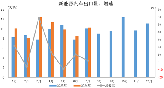 新能源汽車出口10.3萬輛，環比增長20.6%，同比增長2.2%。