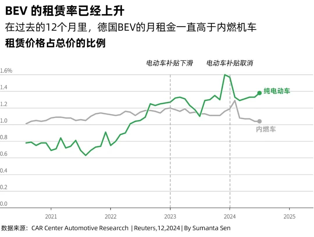 在過去的12個月里，德國BEV的月租金一直高于內(nèi)燃機(jī)車租賃價(jià)格占總價(jià)的比例