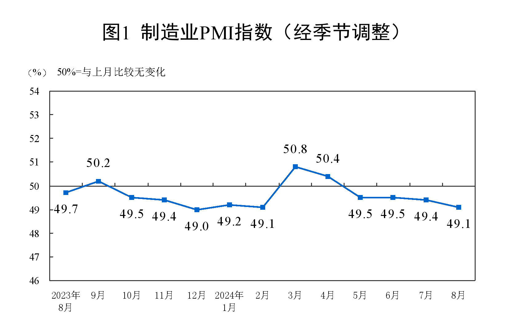 制造業(yè)采購經(jīng)理指數(shù)(PMI)為49.1% 制造業(yè)采購經(jīng)理指數(shù)(PMI)為49.1%