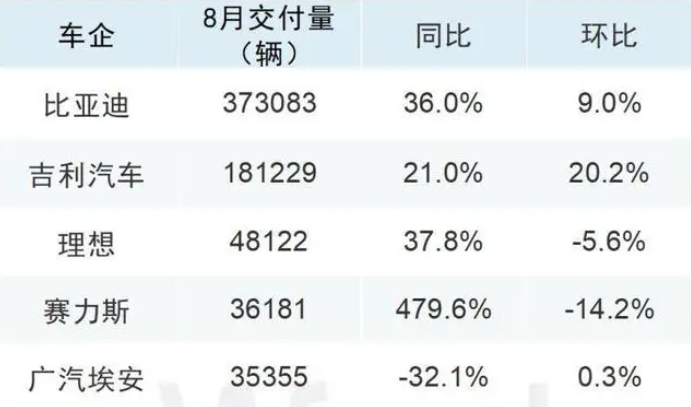 8月車企成績單出爐，比亞迪再創新高