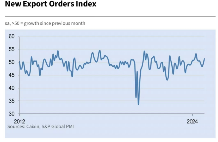 新訂單增加帶來的積壓工作量推動(dòng)采購量指數(shù)升至四年新高