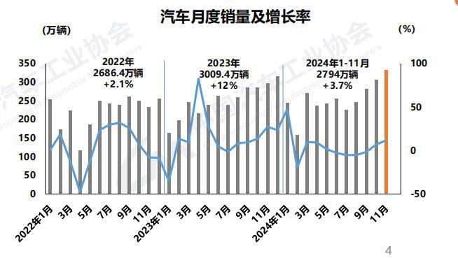 中國2024年前11個(gè)月汽車銷量2794萬輛