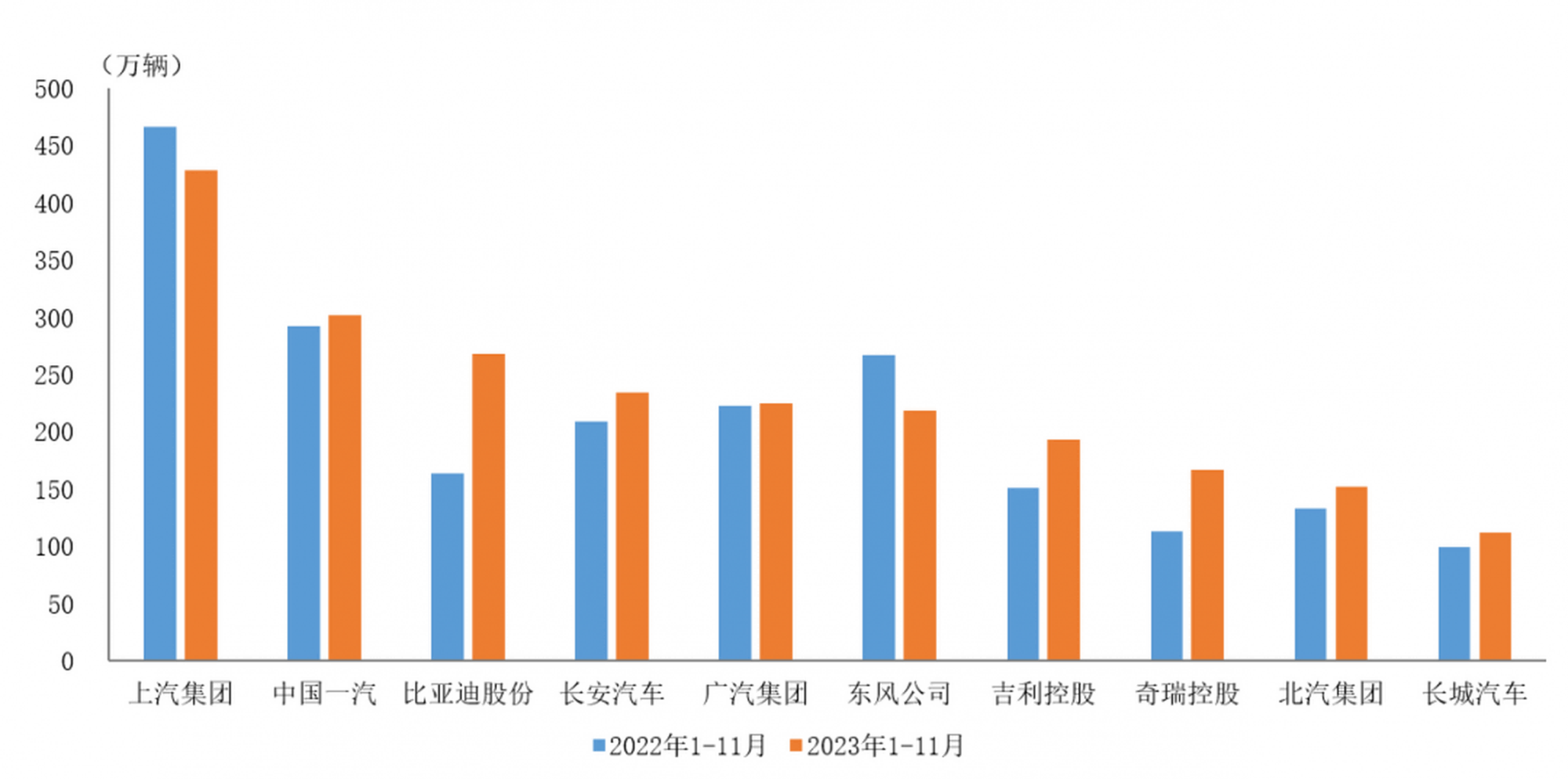 中國2024年前11個(gè)月汽車銷量2794萬輛