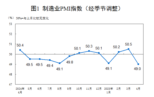 中國4月制造業(yè)PMI有所回落 經(jīng)濟(jì)向好仍有信心