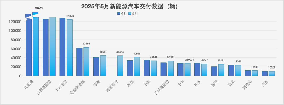 2025年5月新能源汽車交付數據(輛)