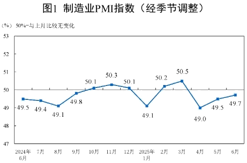 6月中國(guó)制造業(yè)PMI升至49.7%